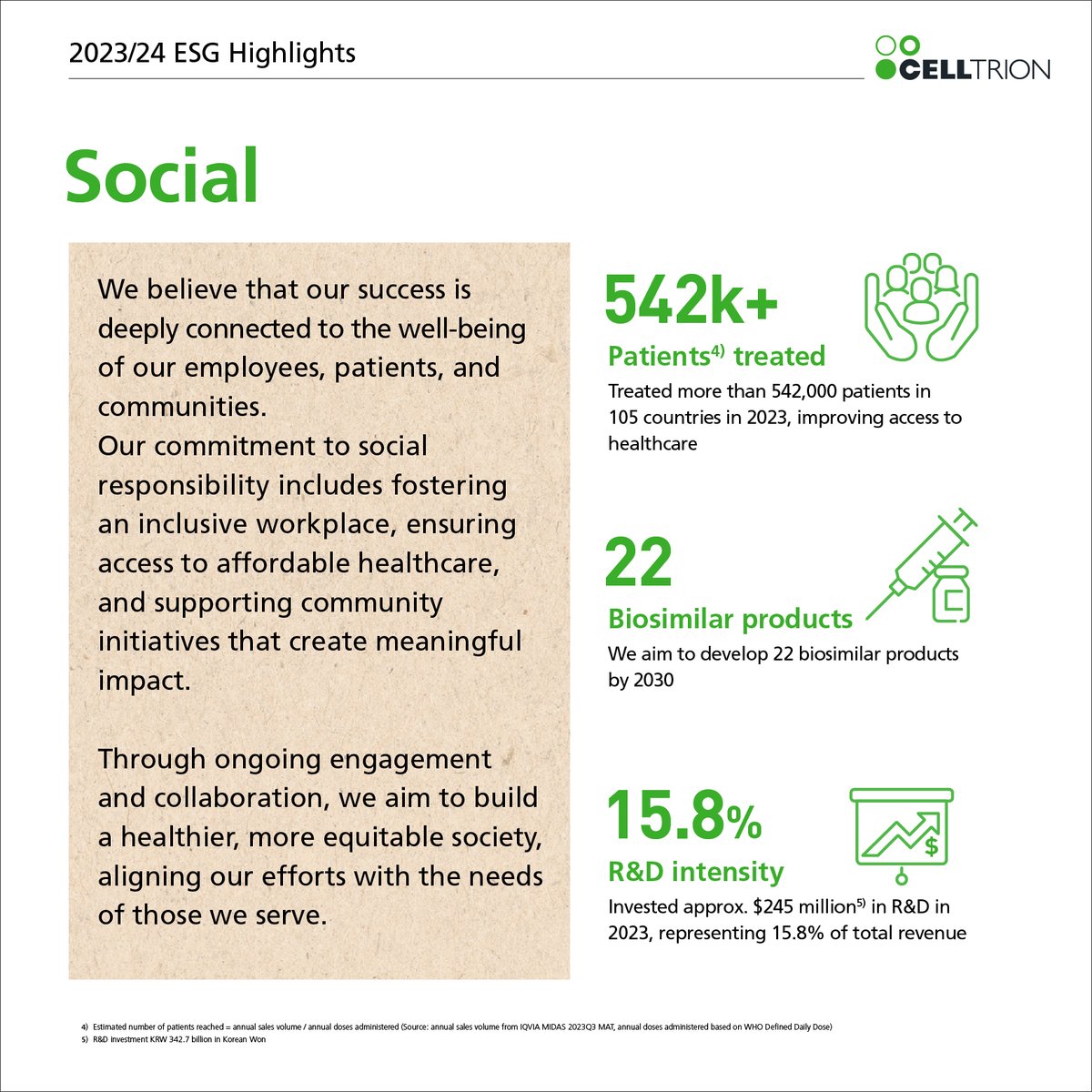At Celltrion, everything we do is driven by our strong sense of purpose. A purpose to help millions of patients have healthier lives. We also believe that the well-being of our employees and communities is just as important.

From fostering an inclusive workplace, to ensuring