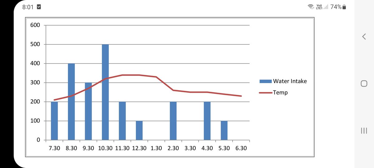 Brad Wooldridge (@bradw00ldridge) on Twitter photo Hit 36 on coast yesterday ( ignore temp scale - line for relative change).
Bars are total cattle hourly water intake thanks to <a href="/Innovate_IOT/">InnovateIOT</a> tank level .
Cows loaded up with water pre the hottest part of day then camped up.
Moonlight last night and they hit the troughs at night. Hit 36 on coast yesterday ( ignore temp scale - line for relative change).
Bars are total cattle hourly water intake thanks to <a href="/Innovate_IOT/">InnovateIOT</a> tank level .
Cows loaded up with water pre the hottest part of day then camped up.
Moonlight last night and they hit the troughs at night.