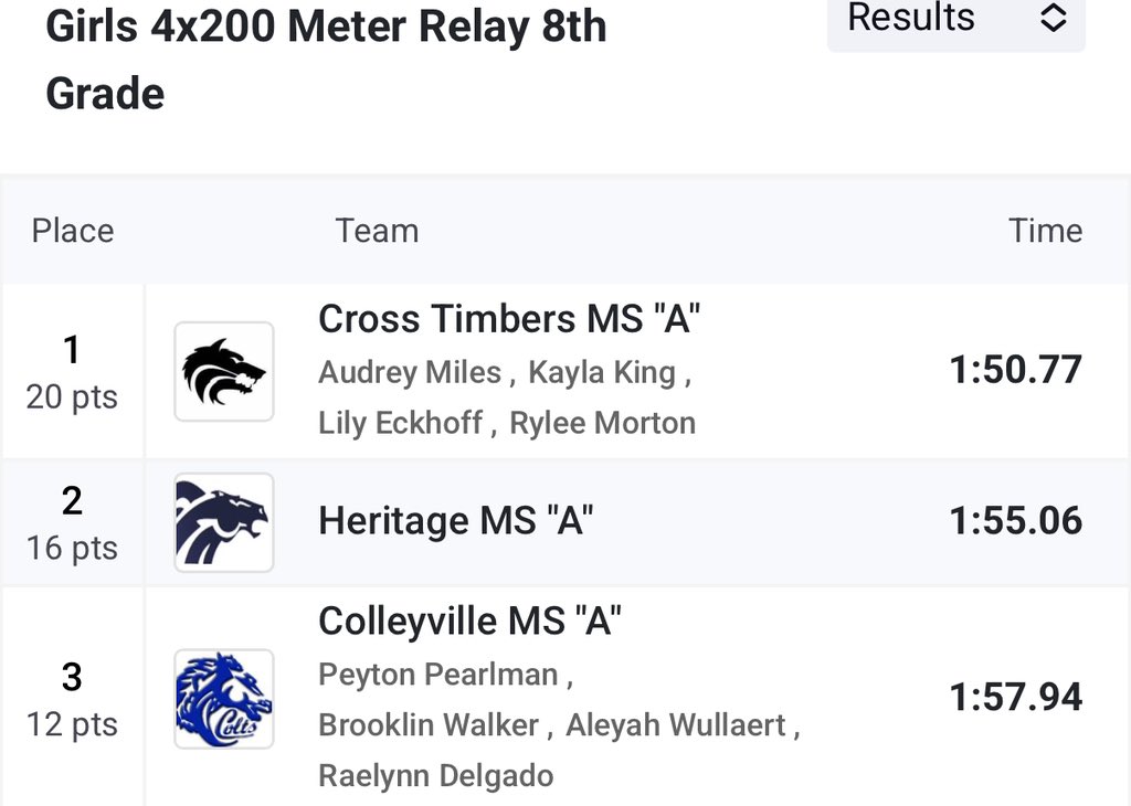 Nathan Cooper (@coopchem) on Twitter photo Records are meant to be broken. Congrats to these Lady Wolves, let’s go!! <a href="/CTMSWolvesGirls/">Wolves Girls’ Athletics</a> <a href="/GCISD_Athletics/">GCISD Athletics Dept.</a> Records are meant to be broken. Congrats to these Lady Wolves, let’s go!! <a href="/CTMSWolvesGirls/">Wolves Girls’ Athletics</a> <a href="/GCISD_Athletics/">GCISD Athletics Dept.</a>