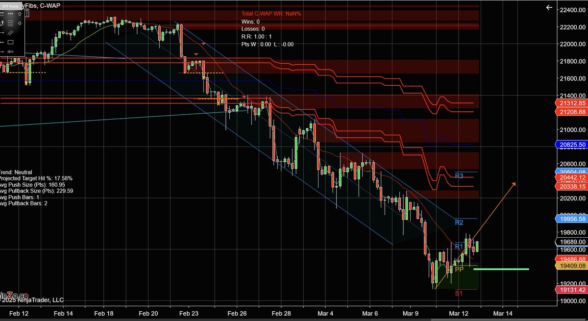 ChompskyNet's tweet image. This scenario on the $NQ would not surprise me. A retracement to the 38%, 50% or 62% Chompsky Fib zones seems like a solid dead cat bounce.

We&apos;ll see what happens!