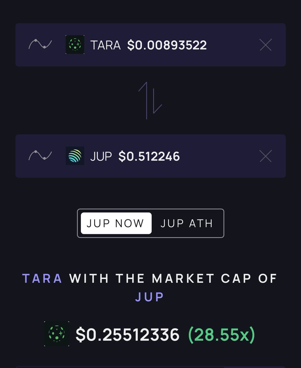 I swear $TARA will flip JUP before the end of 2026 . When people get fed up with false promises they'll naturally turn to TARA. A massive movement is bound to happen sooner or later