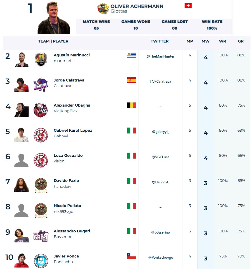 ¡Presencia en el top!

Nos llena de orgullo que nuestro jugador <a href="/TheMariHunter/">Mari</a>, figure en el Top 10 de la segunda división.

De parte de la Administración de Haxorus Lair, todo nuestro reconocimiento y apoyo para que siga con ese buen pie. #HaxorusTop