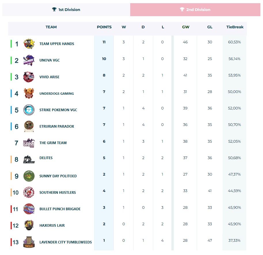 Tabla de posiciones.

Luego de 5 semanas de competencia, nos encontramos en la penúltima posición. No es el inicio que esperábamos, pero nos mantenemos firmes y confiados en que saldremos a buscar los puntos, prohibido dejar de creer. #haxorusvcl