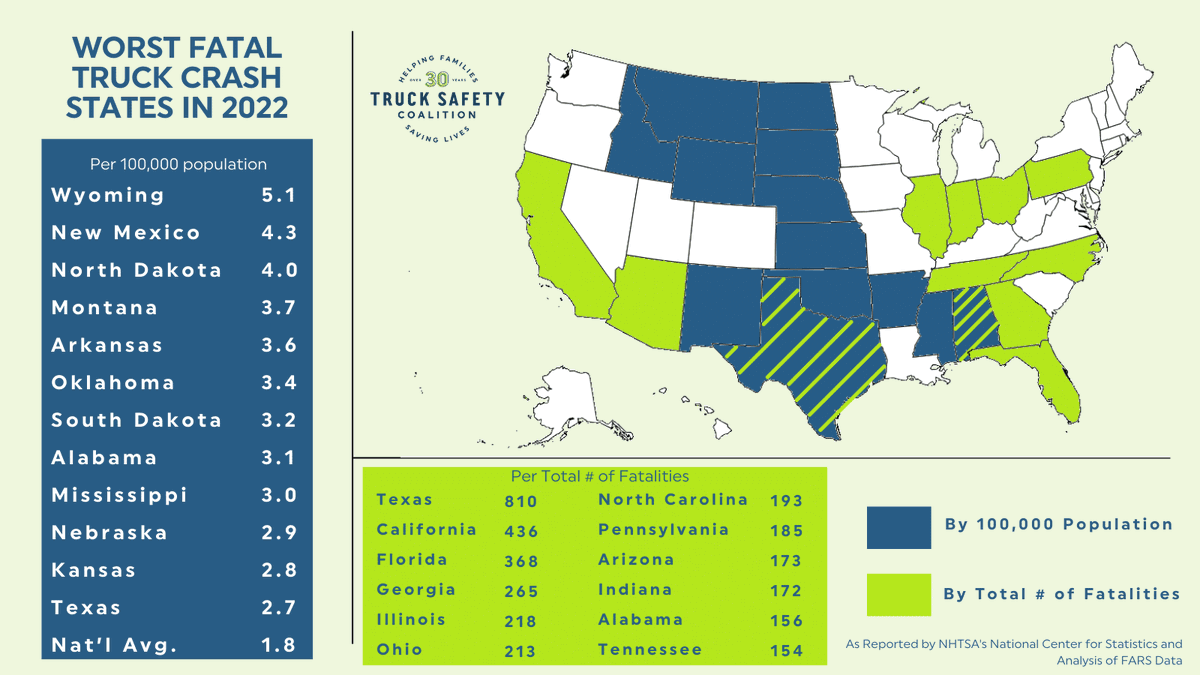 TheALFreePress's tweet photo. @GovernorKayIvey, it would be great if #Alabama highways were 2nd safest instead among the "Deadliest Dozen" in 2024 for truck wrecks.  
CC: @willainsworthAL 

Maybe you should publicly oppose SB110 &amp; ask for more State Troopers.

Link: https://t.co/Jmy8POrqtQ https://t.co/RB6uHJDeDV