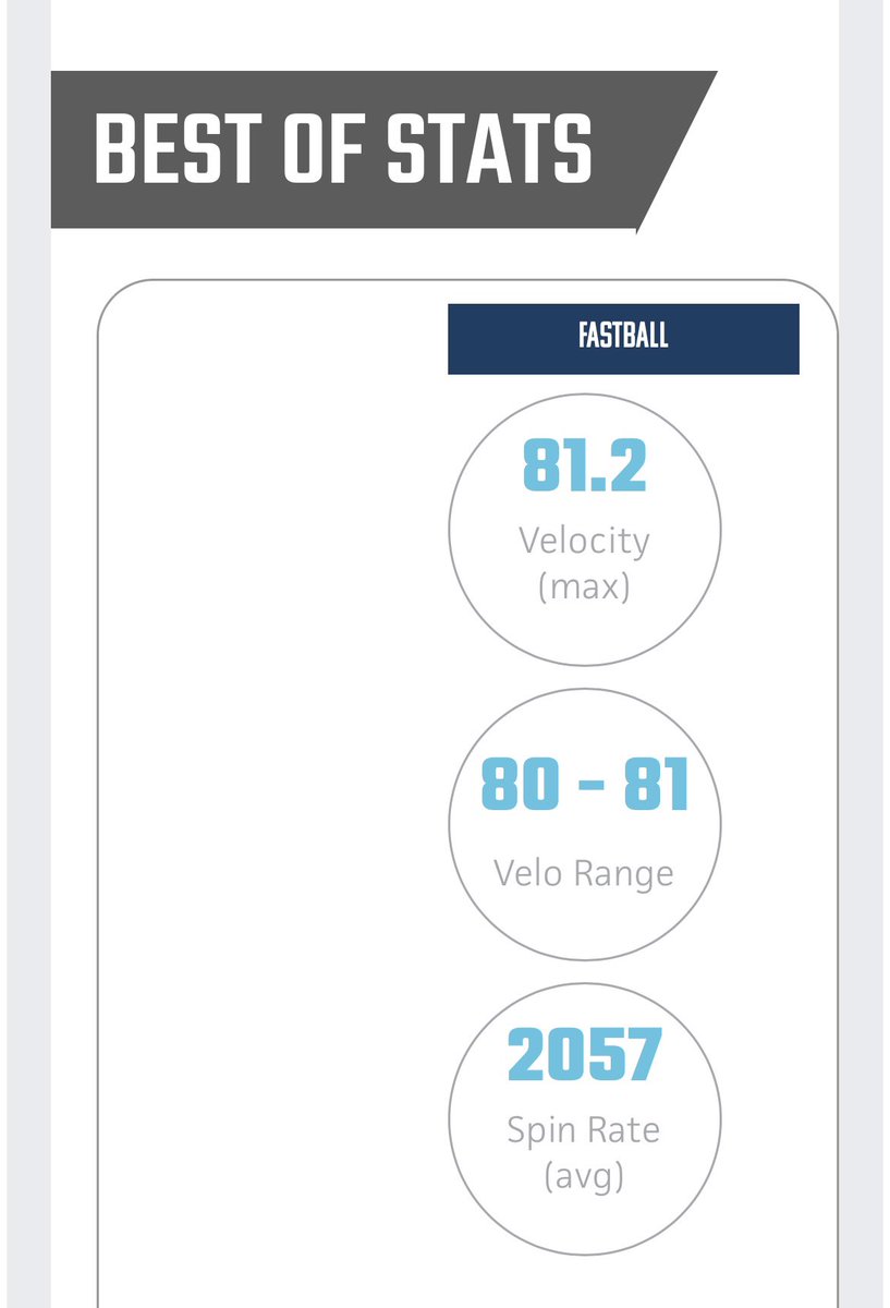 TylerLyle2027's tweet image. Thank you @PrepBaseballMN for running a good showcase, here were my stats.
FB-80-81 T81.2
CH-76-78
CB-68-70.5
Exit Velo-93.5
60yd-7.86
Thank you coaches for winter training @BradSpencer46 @ryansutterer9 @GoGoGominsky22 @NickCaldeen @PLLakerBaseball @Zhendrikson10