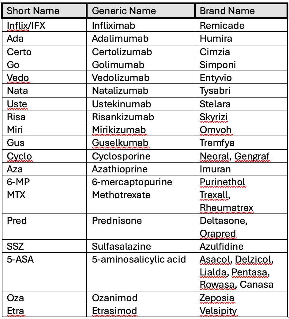 Try to use generic names for #IBD meds in talking to patients - this helps them get used to the generic name, &amp; reduces anxiety in the age of interchangeable biosimilars. Make the name familiar before the switch to biosims. We *don't* need to help pharma with their marketing.