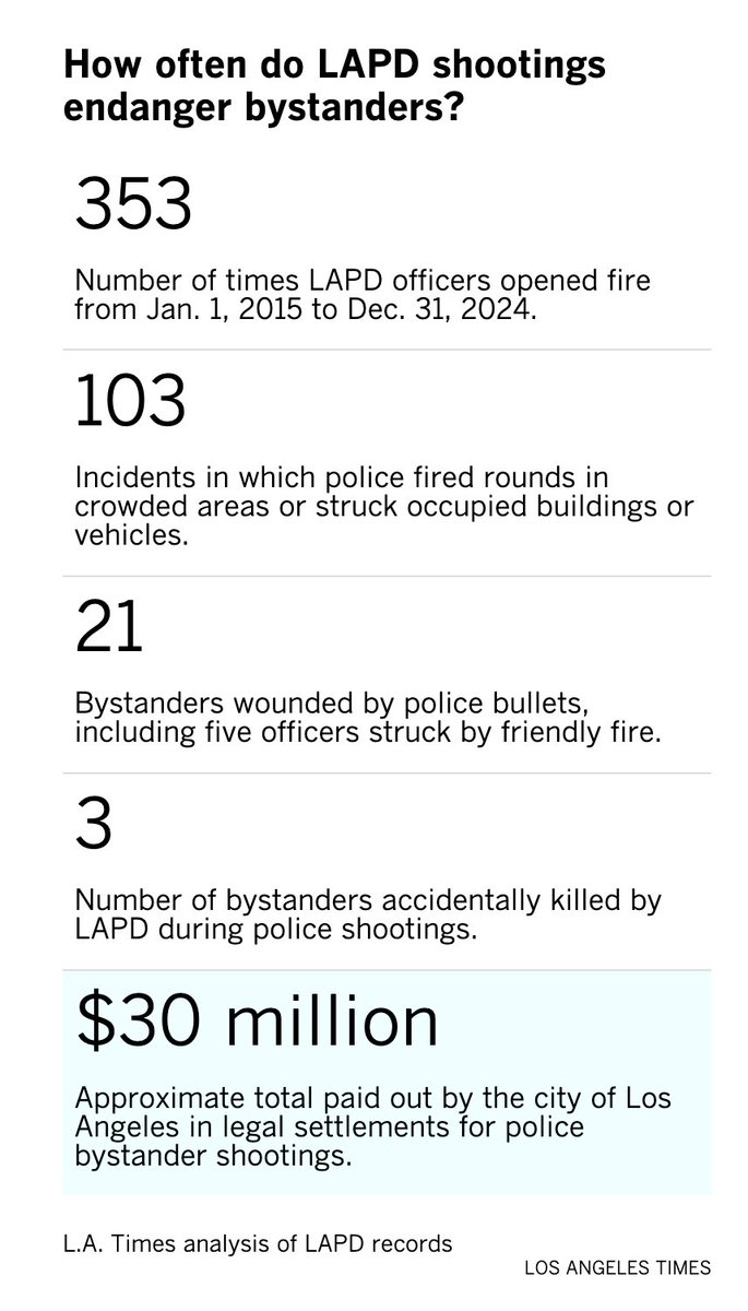 The <a href="/latimes/">Los Angeles Times</a> analyzed 10 years worth of LAPD shooting data, finding 21 instances where officers hit fellow cops or bystanders, including three deaths. The findings: wsj.com/opinion/mahmou…