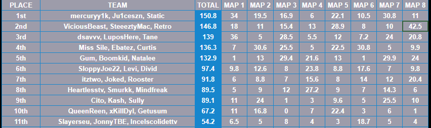 SteeezyyMac's tweet image. $1200
@TheKrewCOD
45 cap trio customs 2nd place🥈 w/ @ViciousB3_ 
&amp;amp; @Retroo44 4pts off the win geeg