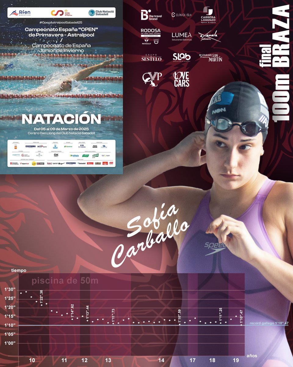 Final 100 braza del campeonato de España de primavera 2025, Sofía Carballo rebaja su récord gallego de 2022.  

En 2022 batió un récord de Beatriz Gómez de 2012 y ahora en 2025 lo dejó en 1:10.47.  

Video 
youtube.com/watch?v=OtVs4-…