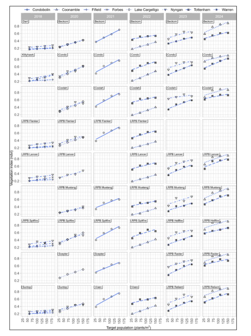 Crop competitiveness- measured as NDVI​.
🔼All varieties grew more biomass (competition for weeds) under higher populations.​
🌾Some varieties were more competitive than others for similar populations​.
🔼Any increase in population increased weed competitiveness.