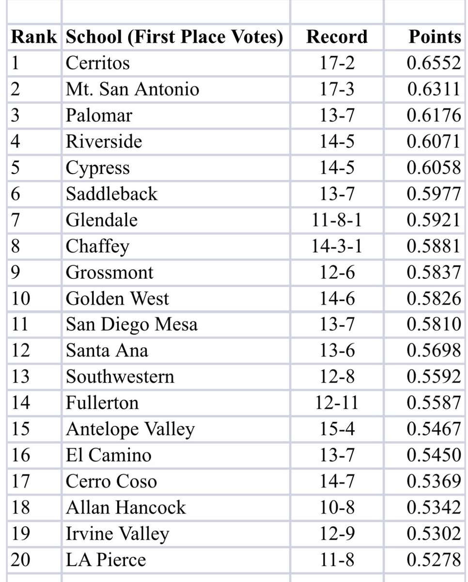 Griffin Baseball Nation Southern California Rankings🔥⬆️⚾️📈