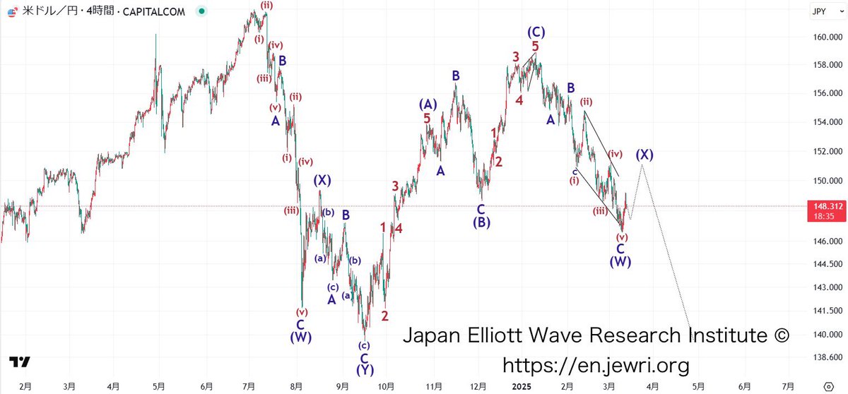 USDJPY 4-hour chart
#USDJPY #Elliottwave