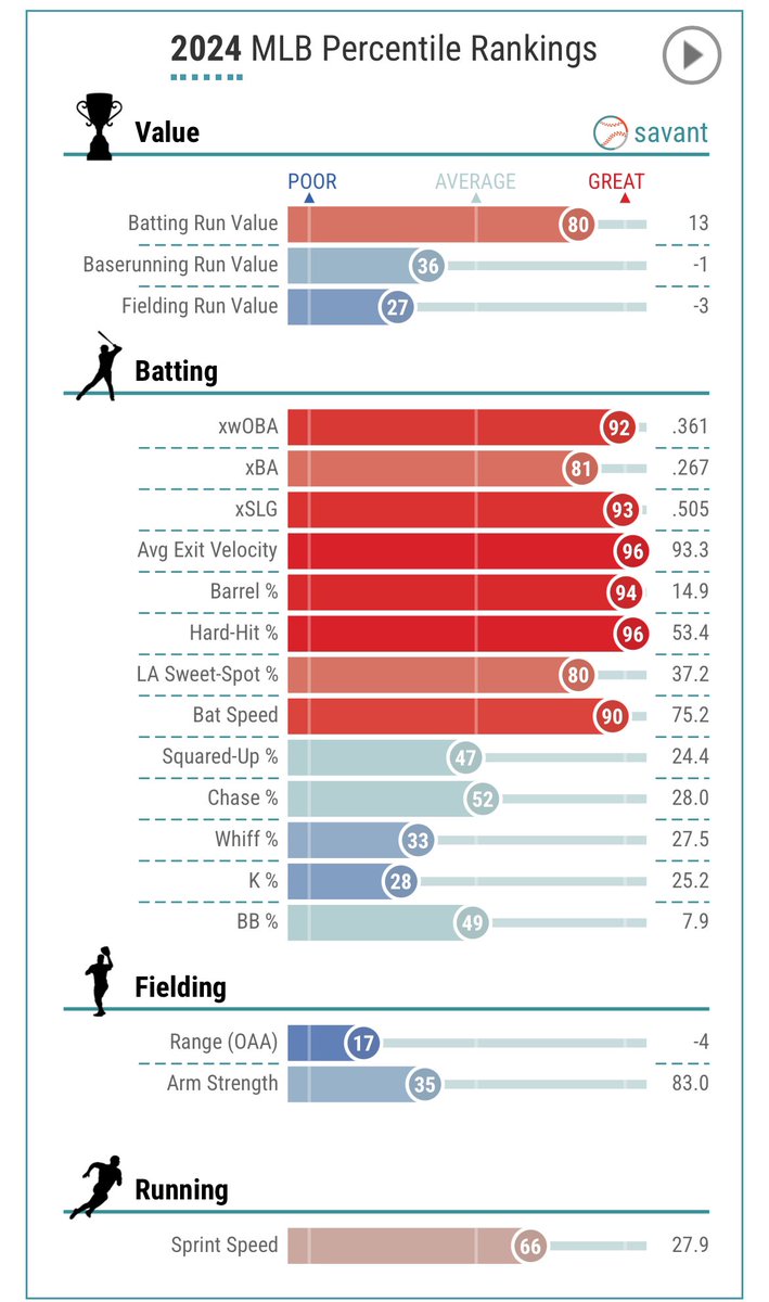 JCubBraves's tweet image. This is why statcast matters.
Austin Riley had a worse season despite being a lot better player