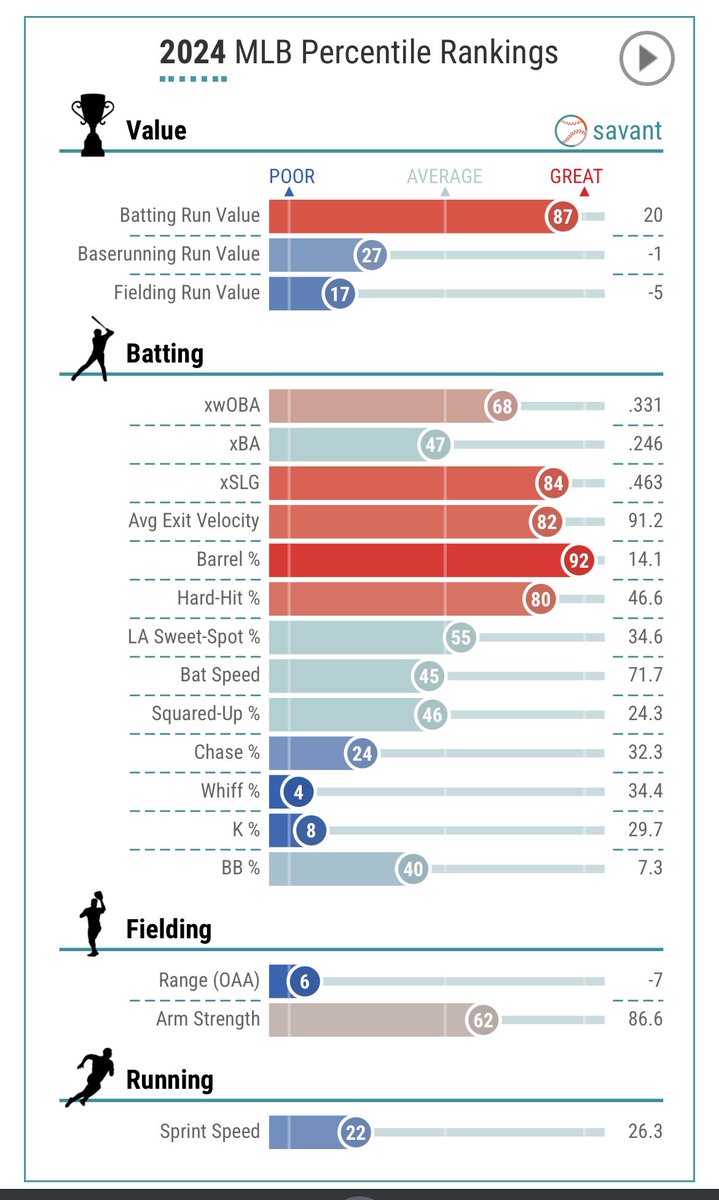 JCubBraves's tweet image. This is why statcast matters.
Austin Riley had a worse season despite being a lot better player