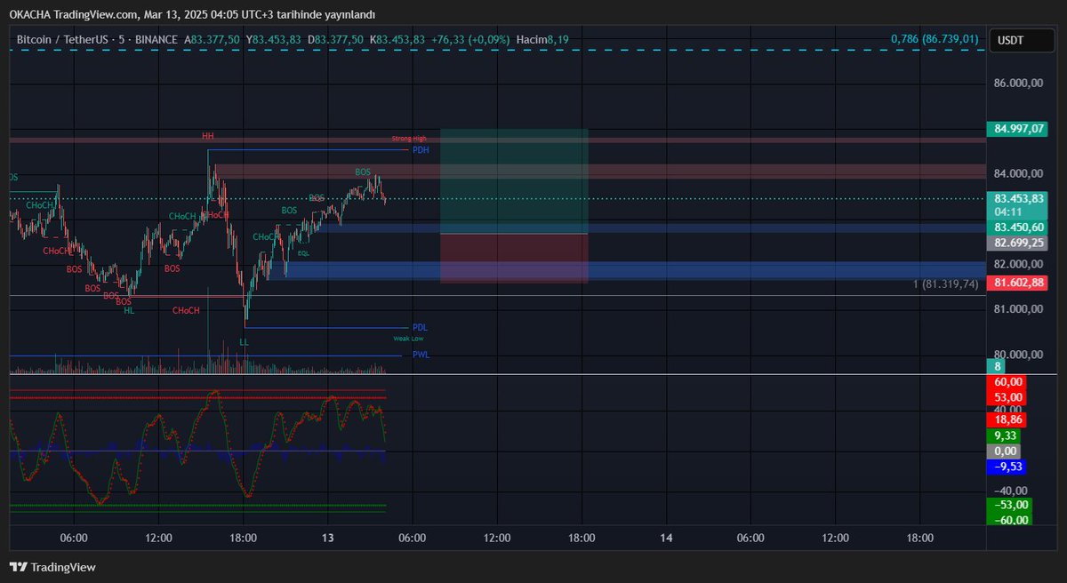 ccryptoo2's tweet image. 5 dk lıkta #btc işlem almak için set up kurulumum