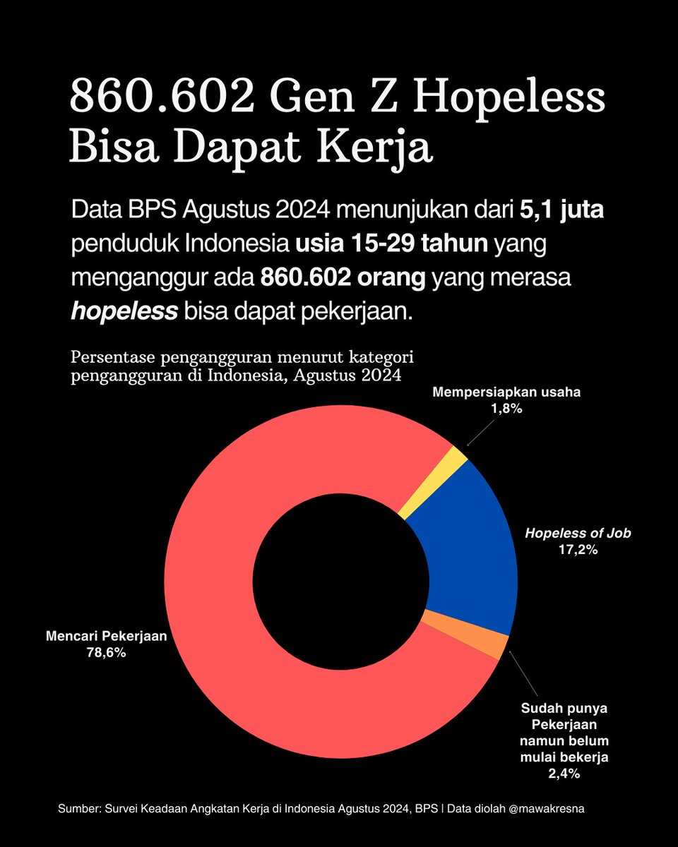 Satu dari enam Gen Z yang menganggur di Indonesia merasa hopeless bisa mendapatkan pekerjaan. Jumlahnya cukup bikin kaget ya, ternyata banyak yang udah hopeless. 

Apakah tahun 2025 dengan presiden dan kebijakan baru bakal berkurang? Atau justru tambah banyak?