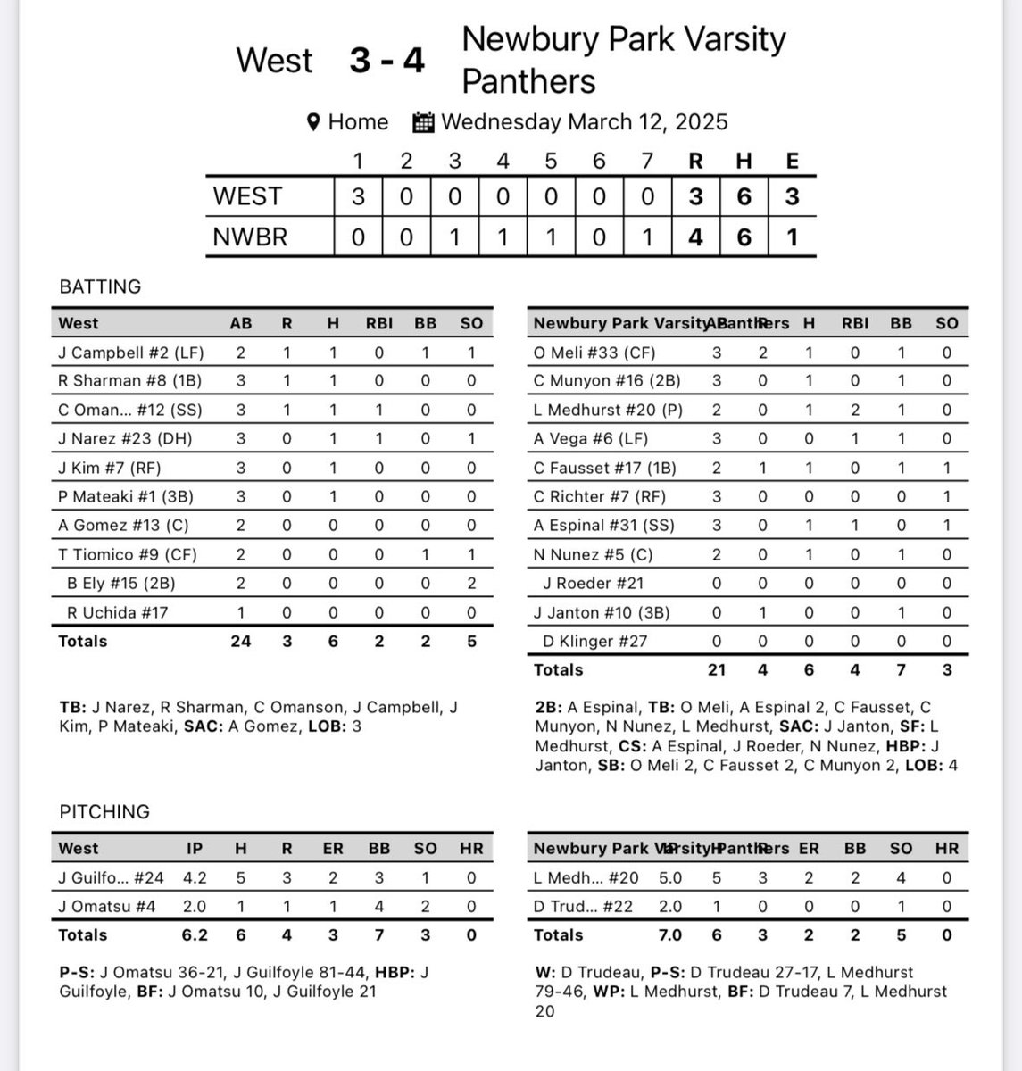 NPHS Baseball (@npbase) on Twitter photo Varsity with the walk off W over West Torrance
<a href="/medhurst_luke/">Luke Medhurst</a> - 5 IP. 2 ER. 4 Ks. 1-2. 2 RBI
<a href="/DavisTrudeau22/">Davis Trudeau</a> - 2 IP. 0 R. 1 K
<a href="/OwenMeli/">Owen Meli</a> - 1-3. 2 R
<a href="/ColeMunyon/">Cole Munyon</a> - 1-3
<a href="/CameronFausset2/">Cam Fausset</a> - 1-2. 1 R
<a href="/esp_alancito/">Alan</a> - 1-3. 1 RBI
<a href="/nnunez2026/">Nathaniel Nunez</a> - 1-2
Janton - 0-0. BB.1R
<a href="/andrewvega2025/">Andrew Vega</a> 1 RBI Varsity with the walk off W over West Torrance
<a href="/medhurst_luke/">Luke Medhurst</a> - 5 IP. 2 ER. 4 Ks. 1-2. 2 RBI
<a href="/DavisTrudeau22/">Davis Trudeau</a> - 2 IP. 0 R. 1 K
<a href="/OwenMeli/">Owen Meli</a> - 1-3. 2 R
<a href="/ColeMunyon/">Cole Munyon</a> - 1-3
<a href="/CameronFausset2/">Cam Fausset</a> - 1-2. 1 R
<a href="/esp_alancito/">Alan</a> - 1-3. 1 RBI
<a href="/nnunez2026/">Nathaniel Nunez</a> - 1-2
Janton - 0-0. BB.1R
<a href="/andrewvega2025/">Andrew Vega</a> 1 RBI
