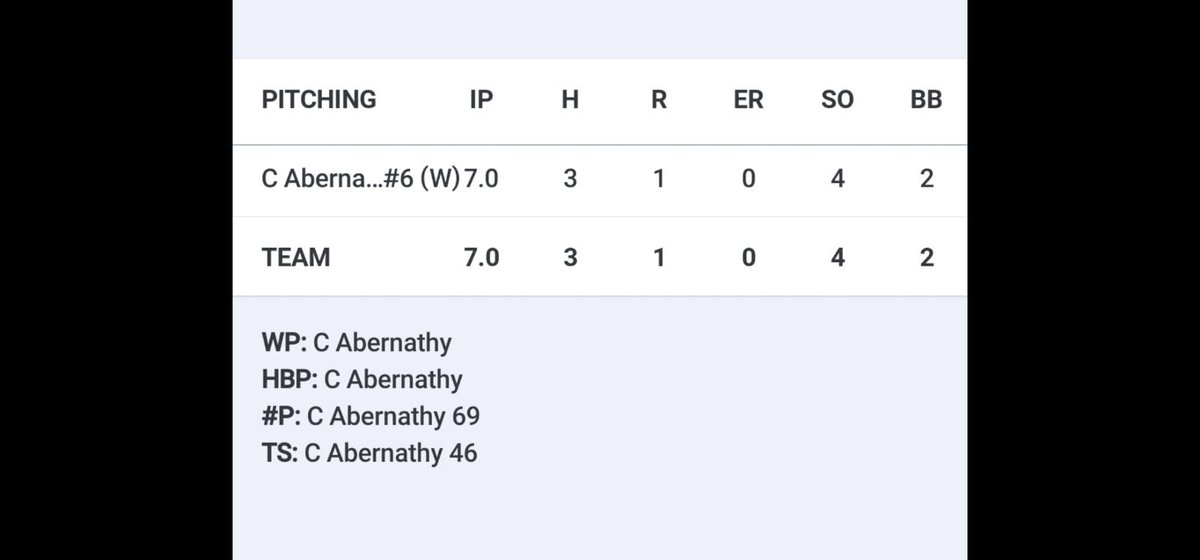 Camden Abernathy (@camdenabernath4) on Twitter photo Good first outing of the year. Compleat game win.
3 H
0 ER
.714 WHIP
67 S%
73 FPS%
FB-82
CV- 64
CH-66
SL-78
#classof2027 <a href="/CofCBaseball/">Charleston Baseball</a> <a href="/CitadelBaseball/">The Citadel Baseball</a> <a href="/PerfectGameUSA/">Perfect Game USA</a> <a href="/PG_Scouting/">Perfect Game Scout</a> <a href="/PrepBaseball_SC/">Prep Baseball South Carolina</a> <a href="/DanielGordon05/">Daniel Gordon</a> <a href="/TheCanesBB/">Canes Baseball</a> Good first outing of the year. Compleat game win.
3 H
0 ER
.714 WHIP
67 S%
73 FPS%
FB-82
CV- 64
CH-66
SL-78
#classof2027 <a href="/CofCBaseball/">Charleston Baseball</a> <a href="/CitadelBaseball/">The Citadel Baseball</a> <a href="/PerfectGameUSA/">Perfect Game USA</a> <a href="/PG_Scouting/">Perfect Game Scout</a> <a href="/PrepBaseball_SC/">Prep Baseball South Carolina</a> <a href="/DanielGordon05/">Daniel Gordon</a> <a href="/TheCanesBB/">Canes Baseball</a>