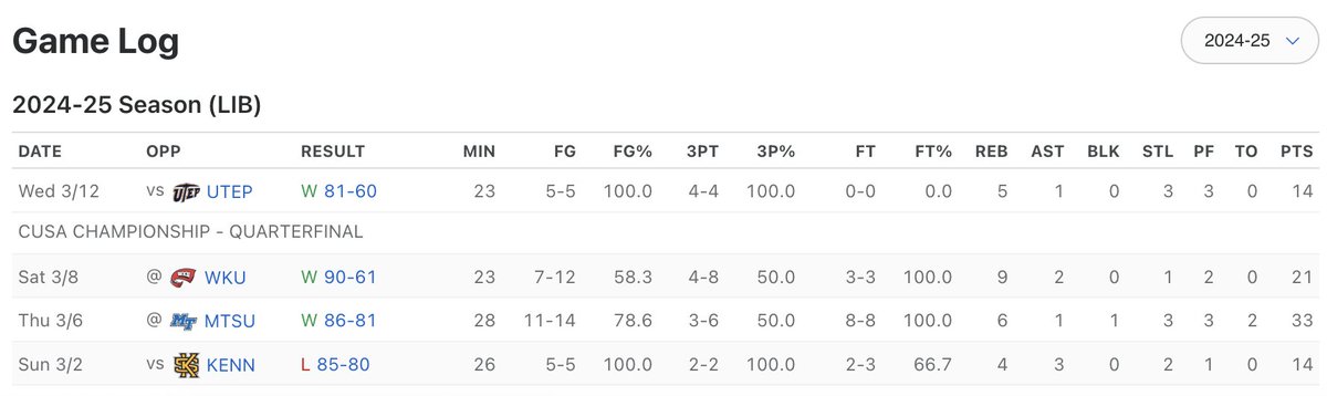 thebigwafe's tweet image. Last four games for Taelon &quot;Heater&quot; Peter