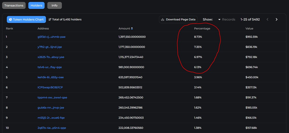 WARNING! Four $BOB wallets hold 30%! Only ONE of these whales dumping will wreck the chart!! 🚨

A few whales are controlling almost all of the minting! This is dangerous!!

If decentralization and fair distribution supply of a coin is important to you. Proceed with caution. 🛡️♾