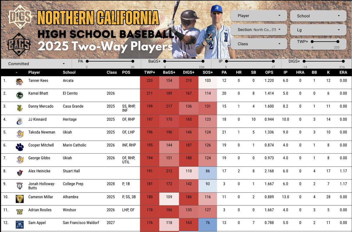 North Coast Section ⚾️ Leaders

Hitter (min. 10 PA): Rane Miller, Liberty
Pitcher (min. 5 IP): Ryan Gehrke, San Ramon Valley
TWP: Tanner Kees, Arcata
WAR: Matthew Phelps, Dublin

Complete NCS WAR Leaderboard 👇
lookerstudio.google.com/s/rxq5TpzJTFc