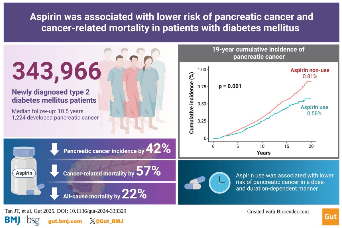 Gut Journal (@gut_bmj) on Twitter photo Excellent #GUTAbstract from the paper by Tan et al on
"Aspirin is associated with lower risk of pancreatic cancer and cancer-related mortality in patients with diabetes mellitus" via bit.ly/3F8kfsE
Paper via bit.ly/3DxcPi1
<a href="/CheungKaShingM2/">Cheung Ka Shing Michael</a> <a href="/WK_Seto/">Wai-Kay Seto</a> Excellent #GUTAbstract from the paper by Tan et al on
"Aspirin is associated with lower risk of pancreatic cancer and cancer-related mortality in patients with diabetes mellitus" via bit.ly/3F8kfsE
Paper via bit.ly/3DxcPi1
<a href="/CheungKaShingM2/">Cheung Ka Shing Michael</a> <a href="/WK_Seto/">Wai-Kay Seto</a>