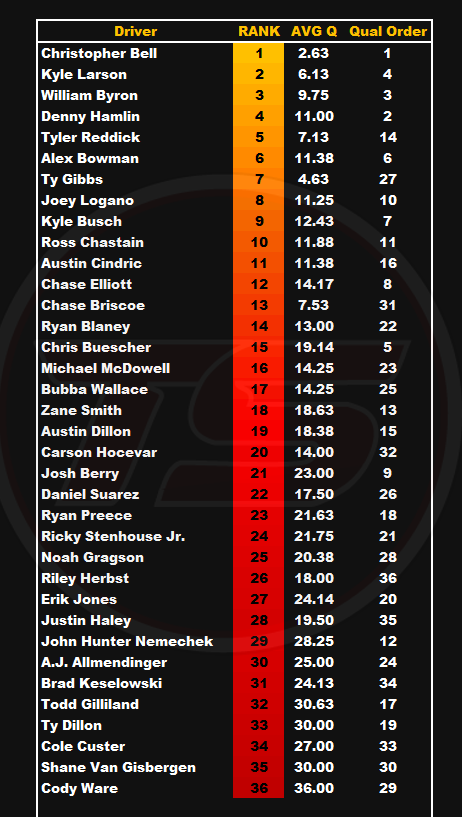 TSPEEDANALYTICS's tweet photo. #NASCAR Cup #Penzoil400 Qualifying Ranks - uses similar tracks from last year and factors in qualifying order, track should get better as qual goes on so the later you go the better https://t.co/muF9HukMJE