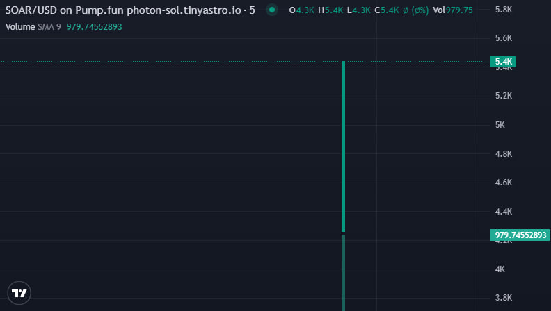 Wf_Pepe9's tweet photo. #NEWCALL
πͺ$SOAR
π : 5.4K CAP
CA:
13iyXpwj2NwQPjvmDoWdP4VhrPYouxHDdfgygFvepump
Click Here : https://t.co/me6MIX0Ogt
ππππππππ https://t.co/JIRLIU9yq0