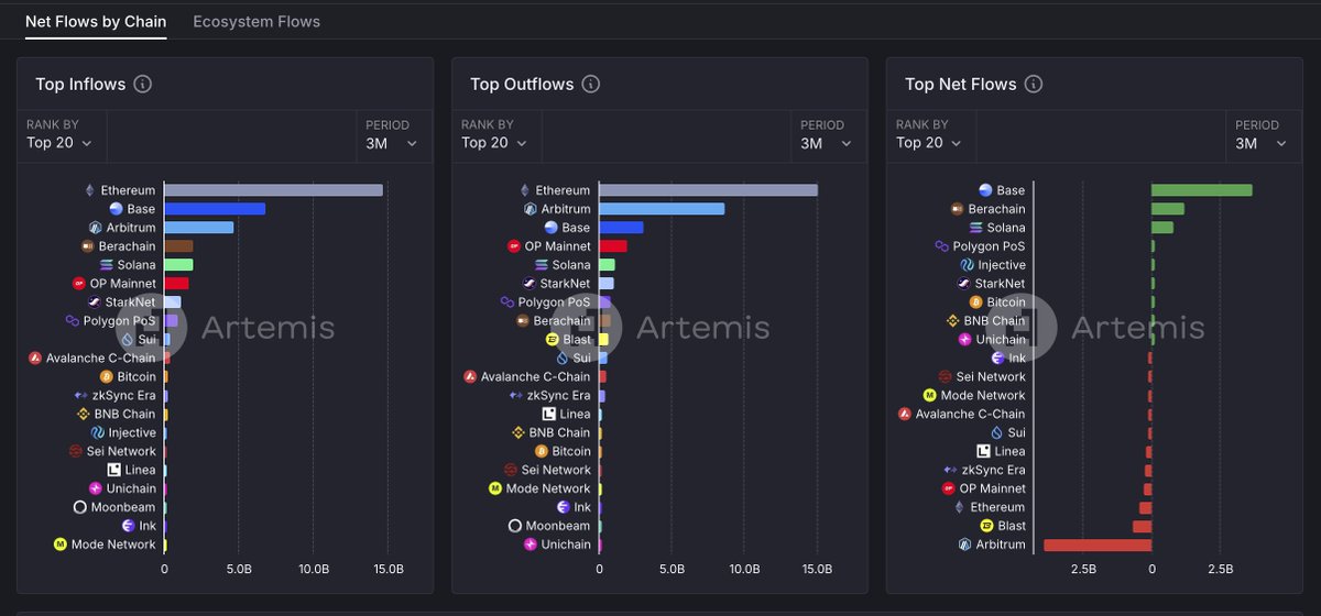 aiia_finance's tweet image. 🚀 @base shines with $3.49B (26.2%) inflow from Ethereum in 3M! Recent upgrades like Flashblocks (200ms tx, 2,000+ TPS) make it the fastest EVM chain. With appchains &amp;amp; Smart Wallet Sub Accounts, Base is scaling 10x—cheaper, faster, &amp;amp; user-friendly. Is Base the future of L2?…