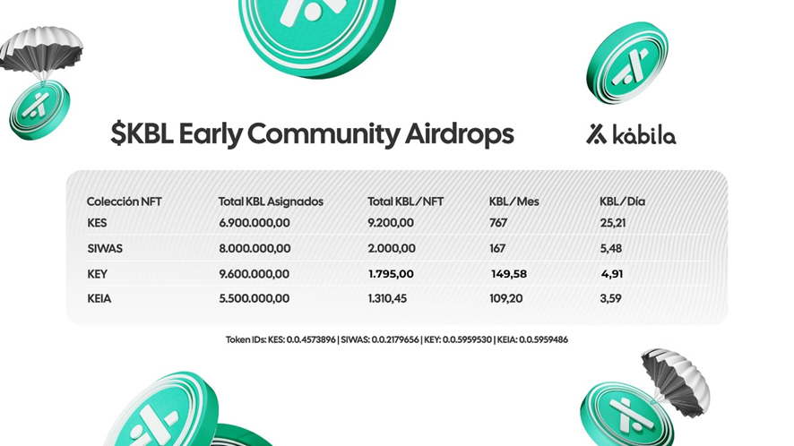 6 formas de ganar KBL (algunas gratis)

Salto la bomba de que <a href="/binance/">Binance</a> ha integrado USDC nativo de hedera.

Sin duda una gran noticia para la red de <a href="/hedera/">Hedera</a> y todos los tokens hts.

Venga sigue leyendo y aprovecha alguna de estas diferentes formas de obtener $KBL.

Si quieres