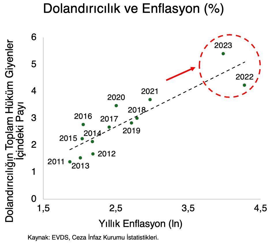 Enflasyonun ahlakı bozmadığı, ahlaksızlığın enflasyona yol açtığı veya başka faktörlerin her ikisini de bozduğu yönünde çok yorum geldi. 2021 sonrası hikaye bence öyle değil.

Aşağıdaki grafiğe bir bakın. 2021’den sonra
ahlaksızlığı bu şekilde patlatan enflasyon değil de nedir?