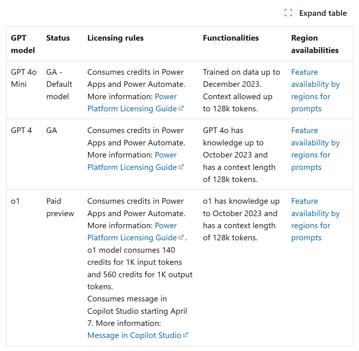 geekfujiwara's tweet image. Power Platform AI Builder に待望の o1 モデルが提供開始！ローコード開発者でもo1のモデルを身近に利用できるようになりました。
高度な推論が必要なシナリオに利用してみましょう🧠
どんなシナリオ？それこそo1に聞いてみようw
learn.microsoft.com/en-us/ai-build… #PowerPlatformUpdates