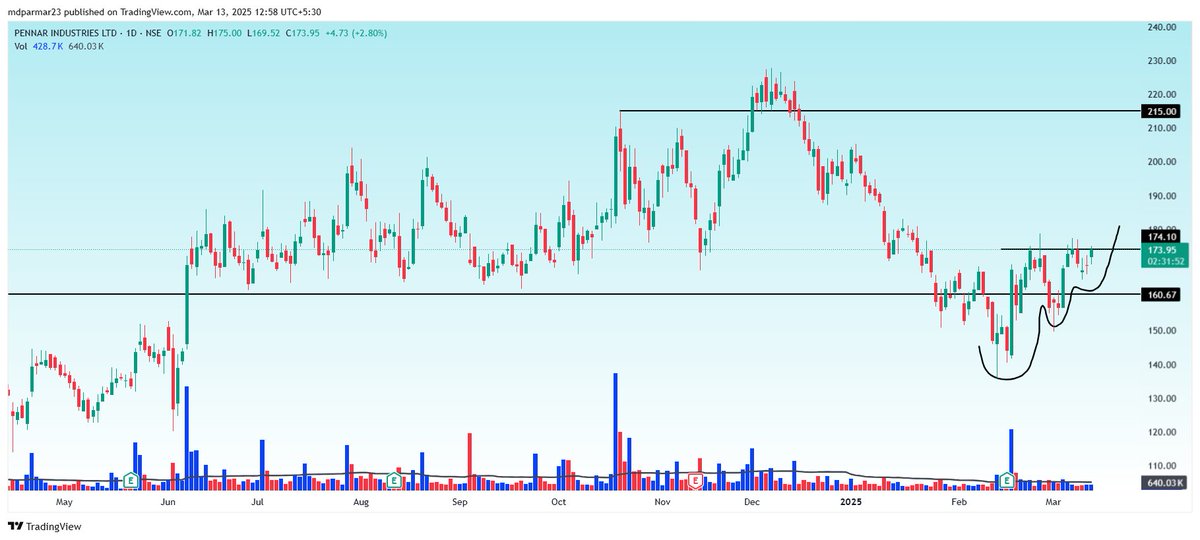 TechFundaVision's tweet image. Penind Look interesting Todays close in important