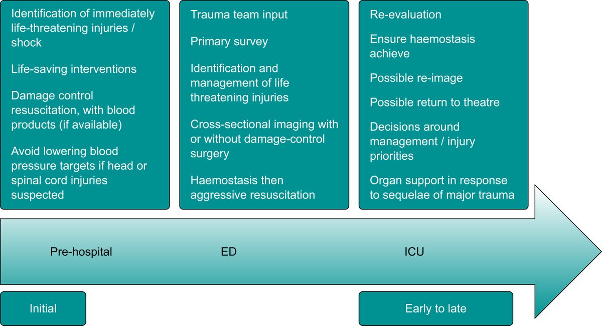 Traumatic Brain Injury (TBI):  Guidelines on Craniectomy
The Brain Trauma Foundation now recommends secondary decompressive craniectomy (DC) for late refractory raised ICP but NOT early DC. A major shift in TBI management! 🧠💡 #NeuroICU
 📖Read here: bjaed.org/article/S2058-…