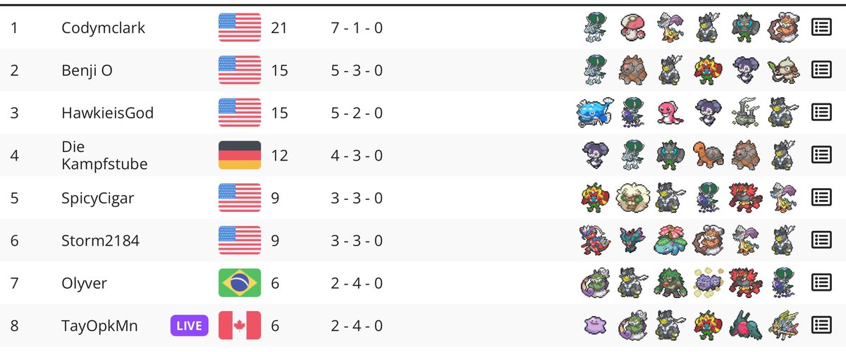 2nd place GG’s to my homie 🐐 <a href="/Codymclark/">Cody</a> played really well in finals.