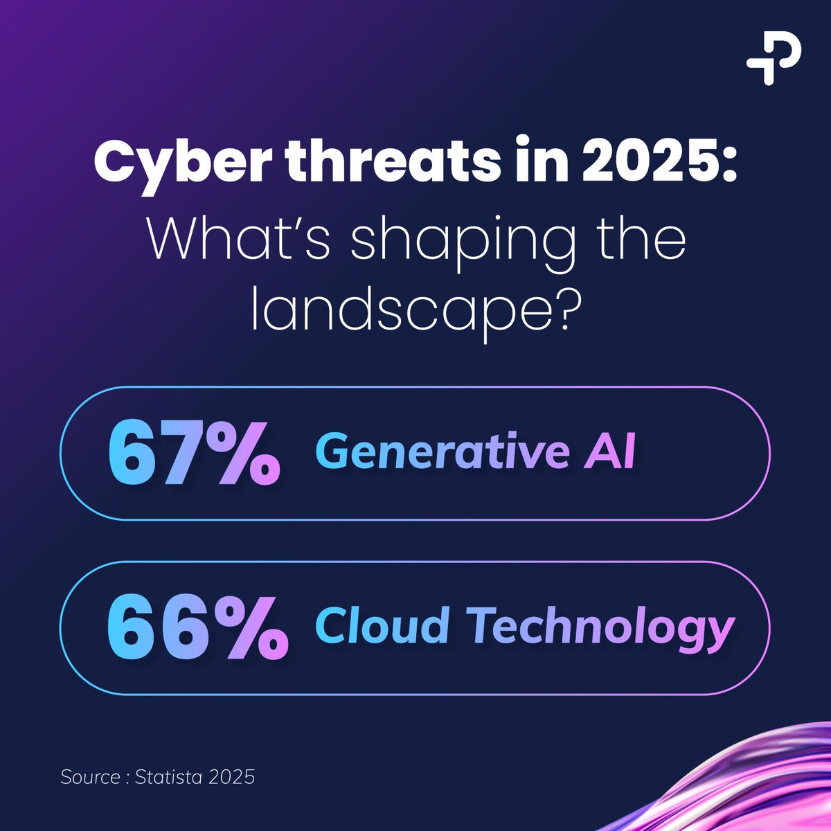 According to <a href="/Statista/">Statista</a>, 67% of business leaders believe #GenAI will shape the global cyber threat landscape in 2025. 66% point to cloud technology as a key factor. But as innovation accelerates, so do the challenges. 
Contact us to secure your business👉 okt.to/eTU8az