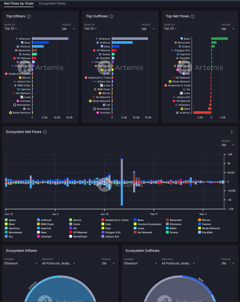 大兄弟们网址是这个，挺多分析工具
app.artemisanalytics.com/flows