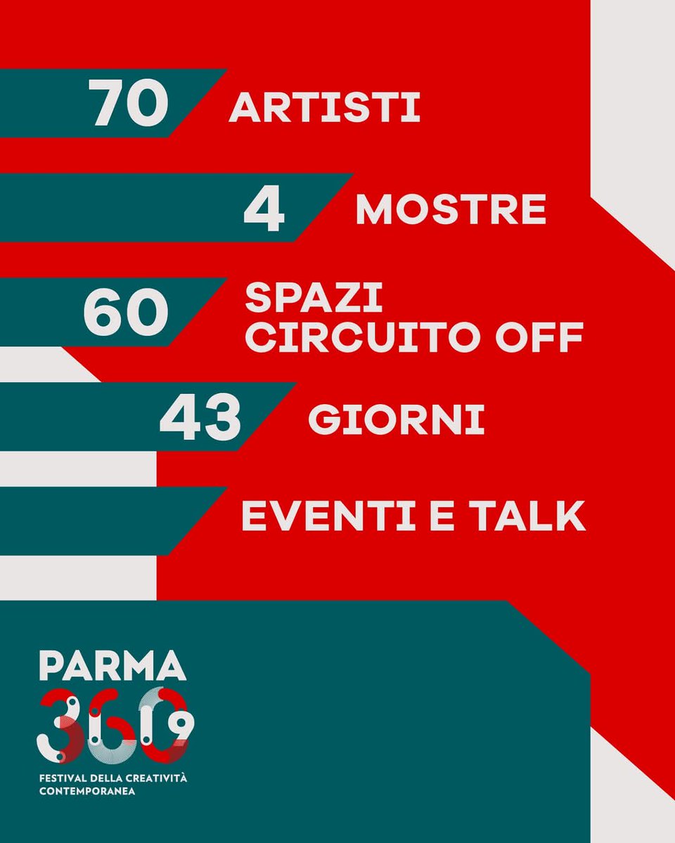 ⏰ Parma 360 Festival sta per tornare, tra pochissimi giorni vi sveleremo il programma, per ora possiamo anticiparvi i numeri di questa nuova edizione:
👨🏻‍🎨 +70 artisti
🖼️ 4 mostre
📍 60 spazi Circuito OFF
📆 43 giorni
🔗 Eventi e talk
A cura di <a href="/ChiaraCanali/">Chiara Canali</a> e
Camilla Mineo