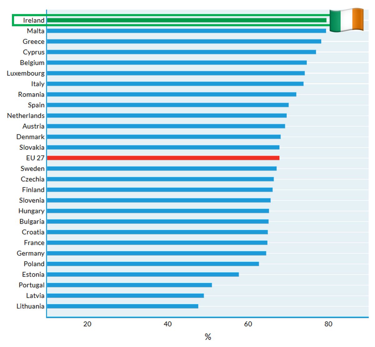 The Irish people are the healthiest in Europe! 80% of us report our health is good or very good - the highest figure of any EU country. 🇮🇪🇪🇺 Having a high quality healthcare system and a comparatively young population are important contributors.

gov.ie/en/press-relea…