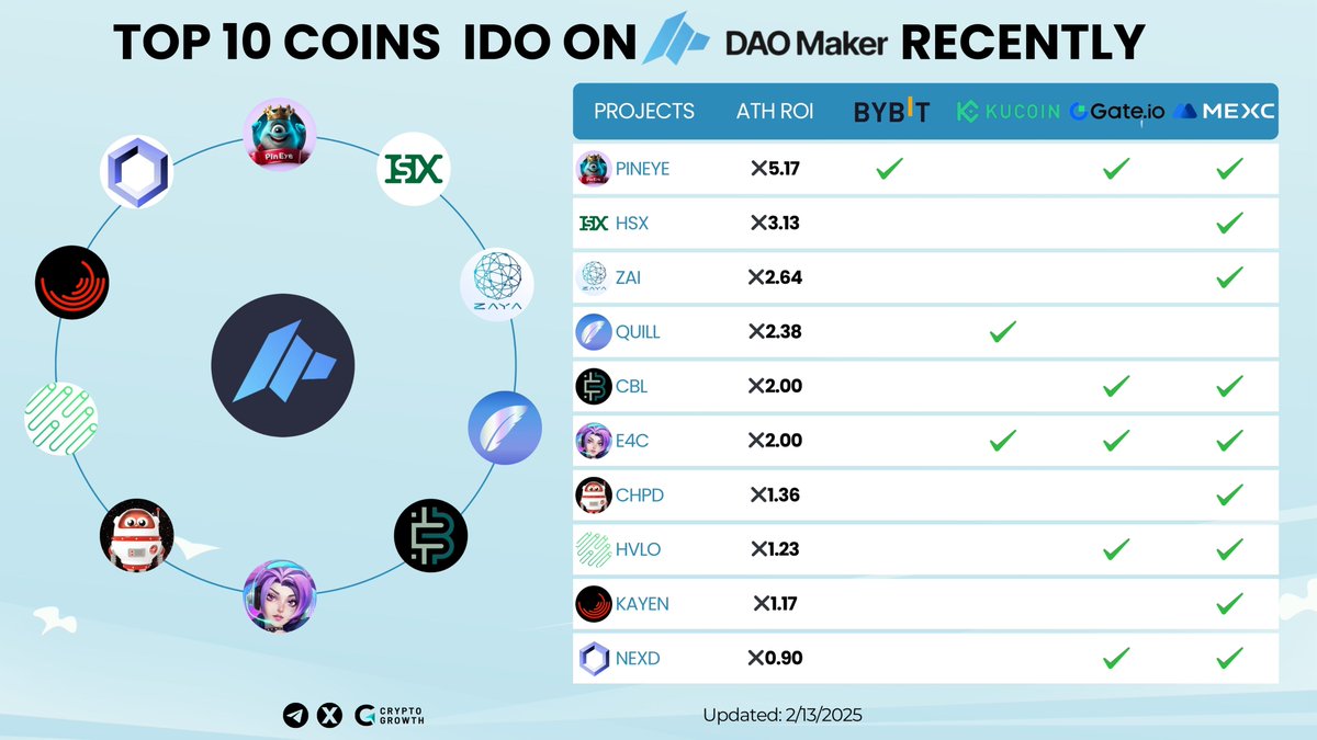 CryptoGrowth (@cryptogrowth_) on Twitter photo ๐Top 10 Coins IDO on <a href="/daomaker/">DAO Maker</a> by ATH ROI
<a href="/Pineye_/">PinEye</a> โ๏ธ5.17
<a href="/helpstepsglobal/">HelpSteps Token</a> โ๏ธ3.13
<a href="/ZayaAI_PathDx/">ZayaAI</a> โ๏ธ2.64
<a href="/inkfinance/">Ink Finance</a> โ๏ธ2.38
<a href="/credbullDeFi/">Credbull</a>โ๏ธ2.00
<a href="/AmbrusStudio/">E4C: Final Salvation</a> โ๏ธ2.00
<a href="/chirppad/">ChirpPad</a> โ๏ธ1.36
<a href="/HivelloOfficial/">Hivello Official</a> โ๏ธ1.23
@KAYEN_Protocol โ๏ธ1.17
<a href="/nexade_official/">NEXADE (by LC Lite)</a>โ๏ธ0.90 ๐Top 10 Coins IDO on <a href="/daomaker/">DAO Maker</a> by ATH ROI
<a href="/Pineye_/">PinEye</a> โ๏ธ5.17
<a href="/helpstepsglobal/">HelpSteps Token</a> โ๏ธ3.13
<a href="/ZayaAI_PathDx/">ZayaAI</a> โ๏ธ2.64
<a href="/inkfinance/">Ink Finance</a> โ๏ธ2.38
<a href="/credbullDeFi/">Credbull</a>โ๏ธ2.00
<a href="/AmbrusStudio/">E4C: Final Salvation</a> โ๏ธ2.00
<a href="/chirppad/">ChirpPad</a> โ๏ธ1.36
<a href="/HivelloOfficial/">Hivello Official</a> โ๏ธ1.23
@KAYEN_Protocol โ๏ธ1.17
<a href="/nexade_official/">NEXADE (by LC Lite)</a>โ๏ธ0.90