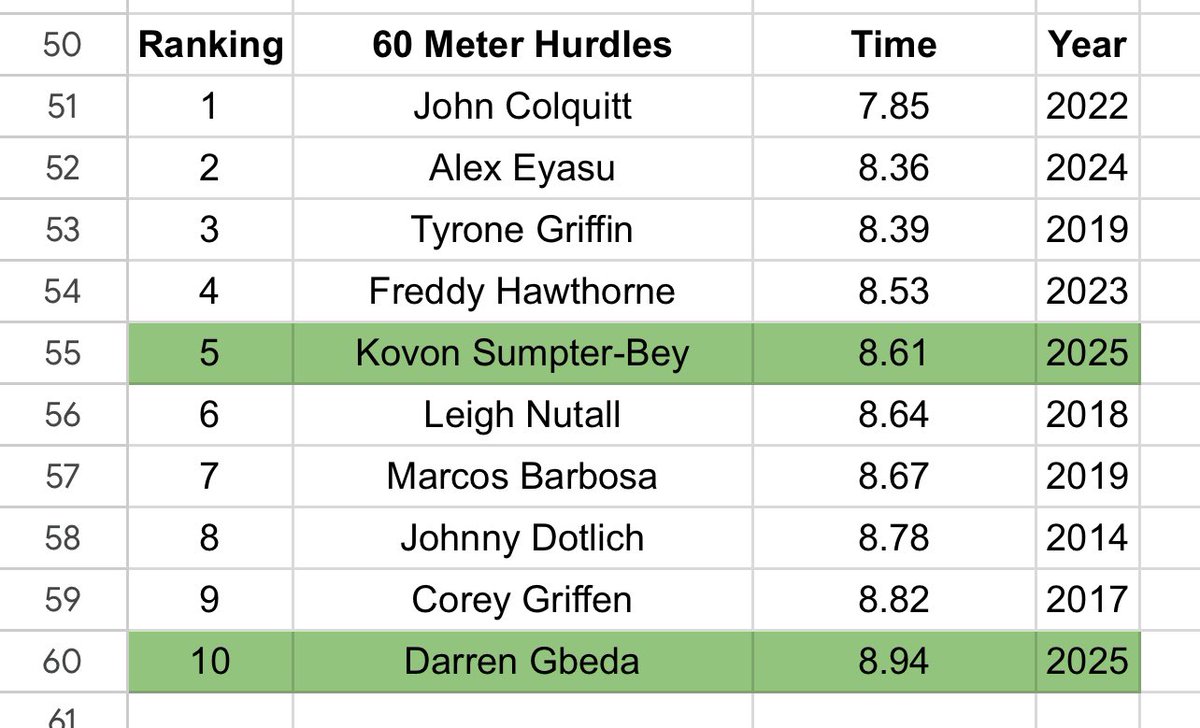 Shakovonn's tweet image. New PR of 8.61 in the 60h. The work is showing, but I’m not done yet. 25th in the state, 5th in school history. More coming soon. #JustGettingStarted #GlorytoGod @BHSDogsTrack @BHSdogsfootball