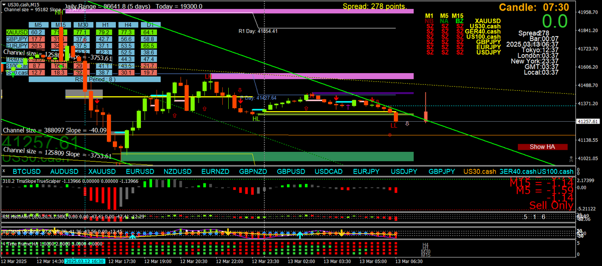 BestForexMethod's tweet photo. Who says indicators lag? #ICT #ictacademy  #smc #BollingerAlerts #3CR https://t.co/KA04COACS0