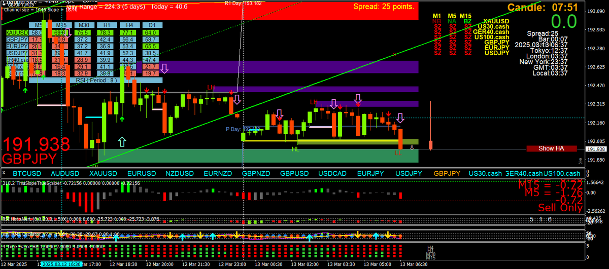 BestForexMethod's tweet photo. Who says indicators lag? #ICT #ictacademy  #smc #BollingerAlerts #3CR https://t.co/KA04COACS0