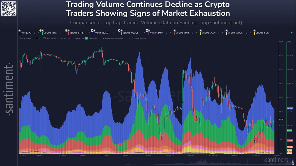 🟡"Criptovalute in calo: il volume di trading segna un trend preoccupante"