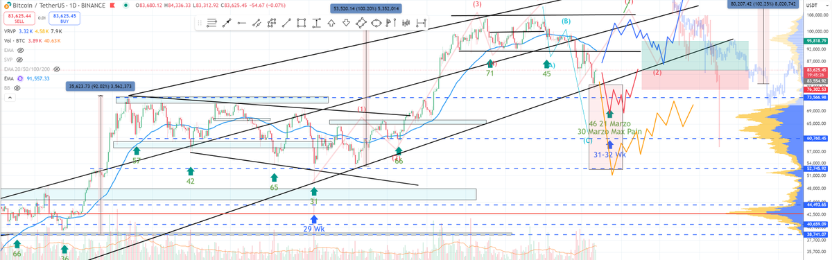 <a href="/GranMag0/">🧙‍♂️ GranMago© 🔮</a> En mi Humilde opinión, yo pondría como objetivo para un trade asi la zona del VPOC en 95k
