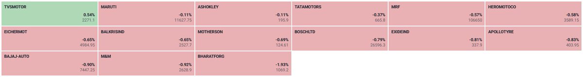 Sobreviviente31's tweet image. NIFTY AUTO: Worst Performer Sector today #NiftyAuto #smallcap #smallcapstock #TradingTips #nifty #Nifty50 #Nifty500 #NiftyLive #banknifty #NIFTYFUTURE #nse #bseindia #bse #nseindia #bankniftyfuture #BankNiftyOptions #indianstocks #Traders #TradingTips #TradingView #TradingSignals