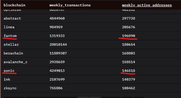 0xSato's tweet image. TVL booming 10x @SonicLabs, but user base stagnating.

Why? 

Weekly active users:
#Fantom:200k 
#Sonic:150k

Active $FTM users should have 100% migrated, then why no new users jumping in the fun to earn the 200M $S and yummy APR?

Any ideas?
@AndreCronjeTech @michaelfkong