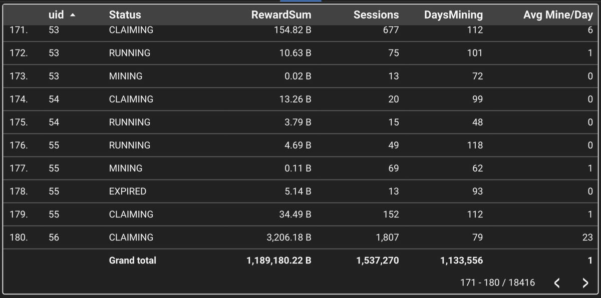 $PNDC $PORK Data is beautiful. 
It should be ready soon with filters and visuals.

1.5M+ Mining Sessions ⛏️
1.2Q+ Mined 👀 

No Bears allowed, only Bulls.