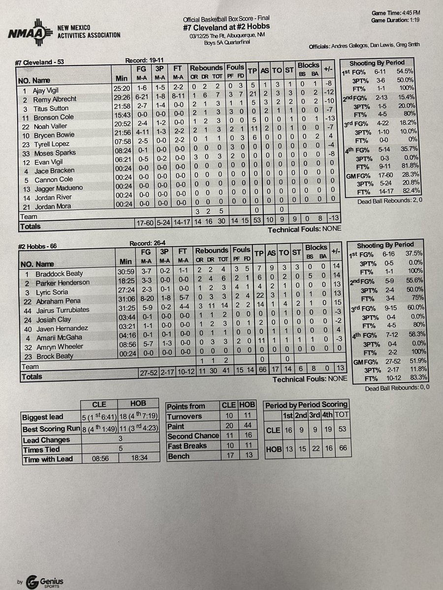 Parker Henderson (@pksome77) on Twitter photo One down, two to go. NM State Semifinals tomorrow 4:45 pm mst. <a href="/HobbsBasketball/">Hobbs Eagles Basketball</a> vs Sandia High
#1gameatatime #totalteameffort
6pts, 6 rebs, 5 blocks
nfhsnetwork.com/events/nmaa/gaโฆ One down, two to go. NM State Semifinals tomorrow 4:45 pm mst. <a href="/HobbsBasketball/">Hobbs Eagles Basketball</a> vs Sandia High
#1gameatatime #totalteameffort
6pts, 6 rebs, 5 blocks
nfhsnetwork.com/events/nmaa/gaโฆ
