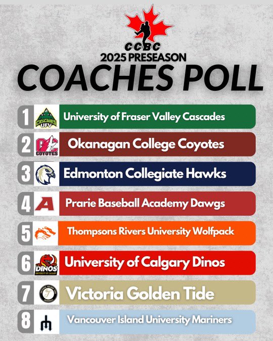 Canadian College Baseball Conference (CCBC) (@ccbaseballconf) on Twitter photo 2025 Preseason Coaches poll is out. The 2024 CCWS champion UFV holds the top spot going into the 2025 campaign <a href="/PrairieBaseball/">Prairie Baseball Academy</a> <a href="/DinosBaseball/">UCalgary Dinos Baseball βΎοΈ</a> <a href="/ECHawksBaseball/">Edmonton Collegiate Hawks</a> <a href="/YotesBaseball/">Okanagan College Coyotes Baseball</a> <a href="/TRUBaseball/">Wolfpack Baseball</a> <a href="/ufvbaseball/">UFV Cascades Baseball (CCBC)</a> <a href="/VIUBaseball/">VIU Mariners</a> <a href="/goldentideyyj/">Victoria GoldenTide Baseball</a> <a href="/CDNBaseballNet/">The Canadian Baseball Network</a> <a href="/Baseball_BC/">Baseball BC π¨π¦</a> <a href="/BaseballAlberta/">Baseball Alberta</a> 2025 Preseason Coaches poll is out. The 2024 CCWS champion UFV holds the top spot going into the 2025 campaign <a href="/PrairieBaseball/">Prairie Baseball Academy</a> <a href="/DinosBaseball/">UCalgary Dinos Baseball βΎοΈ</a> <a href="/ECHawksBaseball/">Edmonton Collegiate Hawks</a> <a href="/YotesBaseball/">Okanagan College Coyotes Baseball</a> <a href="/TRUBaseball/">Wolfpack Baseball</a> <a href="/ufvbaseball/">UFV Cascades Baseball (CCBC)</a> <a href="/VIUBaseball/">VIU Mariners</a> <a href="/goldentideyyj/">Victoria GoldenTide Baseball</a> <a href="/CDNBaseballNet/">The Canadian Baseball Network</a> <a href="/Baseball_BC/">Baseball BC π¨π¦</a> <a href="/BaseballAlberta/">Baseball Alberta</a>